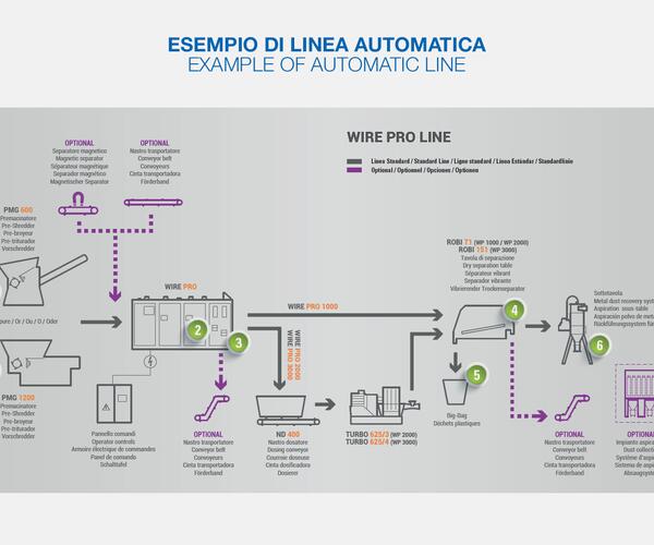 Guidetti Wire Pro Recycling Line utilized by Engineered Recycling Systems — compact, multi-stage system engineered for processing electrical cables, radiators, and aluminum cans, featuring integrated pre-shredders, granulators, separators, and dust filtra