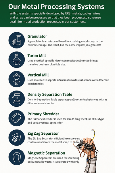 Infographic outlining key challenges in metal recycling—such as contamination, sorting complexity, and economic viability—paired with innovative solutions like AI-powered separation, hydrometallurgical recovery, and urban mining; includes icons for susta