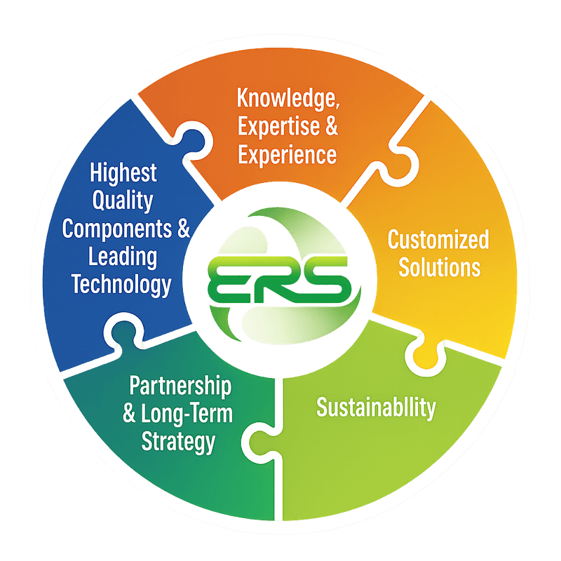 "Infographic illustrating Engineered Recycling Systems’ integrated solutions for recycling, dust collection, and trim removal; includes labeled airflow paths, CCM® filter modules, vacuum transfer ducts, and scrap collection bins connected to corrugated an